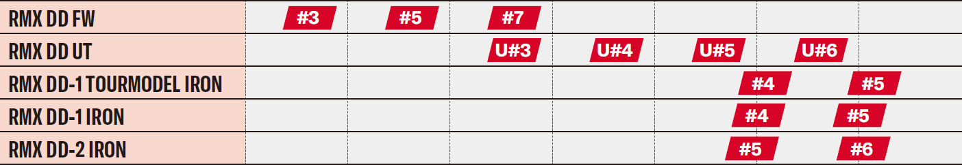 ヤマハRMX DDシリーズの番手ごとの平均飛距離を示した図