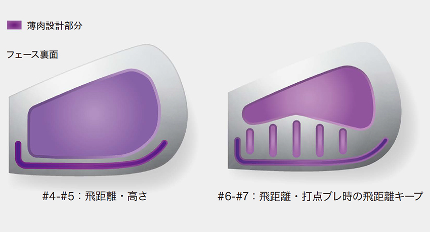 #4-#5：飛距離・高さ、#6-#7：飛距離・打点ブレ時の飛距離キープ