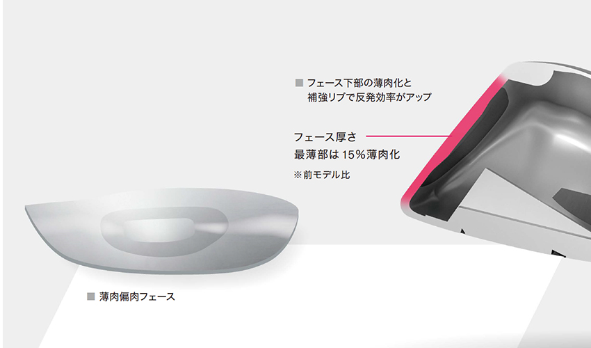 最薄部のフェース厚さは前モデル比で15%薄肉化。フェース下部の薄肉化と補強リブで反発効率がアップ。